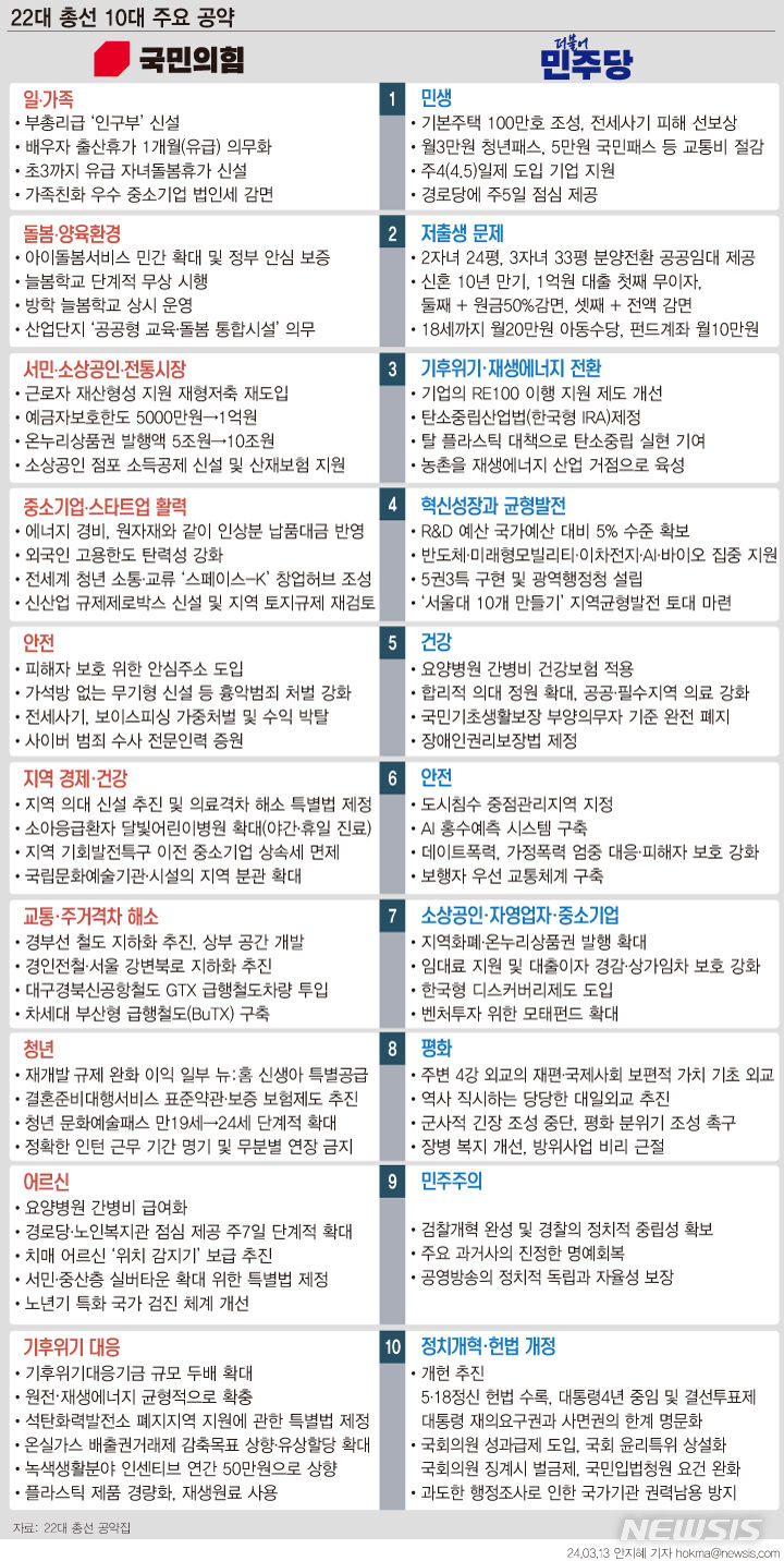 여 "철도 지하화·아빠 출산휴가 한 달" vs 야 "기본주택 100만호·신혼 1억 대출" 