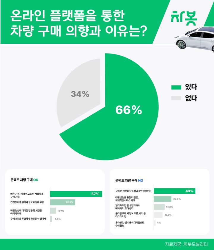 [서울=뉴시스] 온라인 차량 구매 의향과 이유 (사진=차봇모빌리티) 2024.3.13 photo@newsis.com *재판매 및 DB 금지