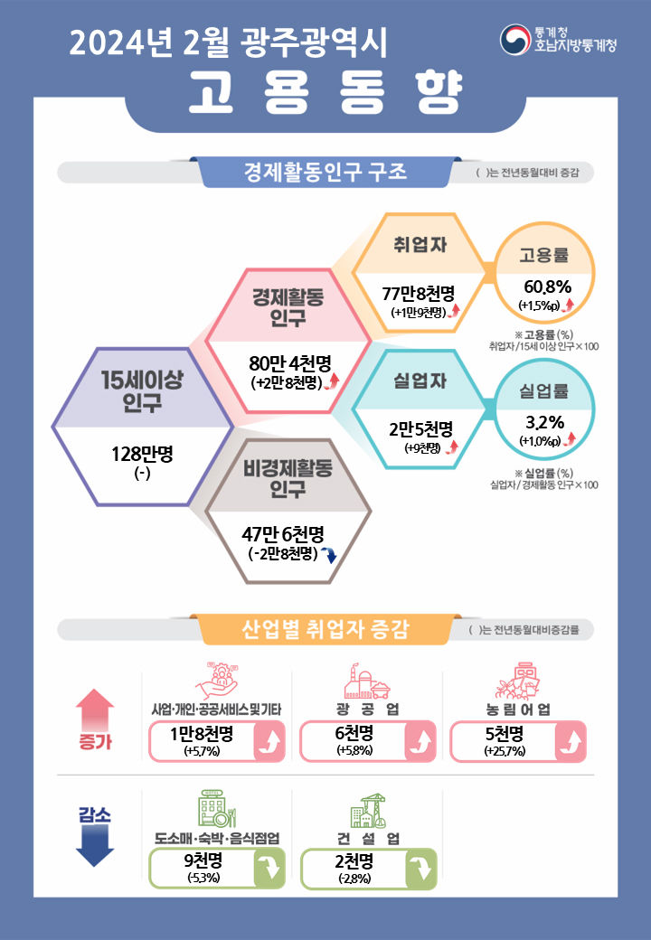 2024년 2월 광주 고용동향. (그래픽=호남지방통계청 제공) *재판매 및 DB 금지