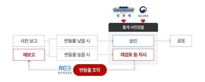 통계조작 관련 범행 조직도.(사진=대전지방검찰청 제공) *재판매 및 DB 금지