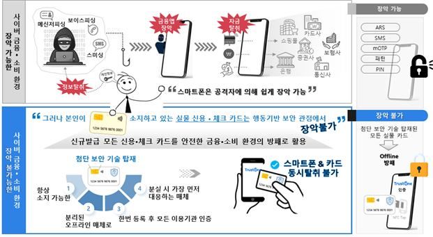 금융결제원·BC카드, MOU 체결…"인증 안전성 강화"