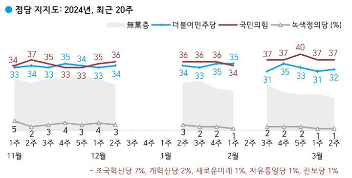 한국갤럽이 지난 12일부터 14일(3월 둘째 주)까지 전국 만 18세 이상 1002명을 대상으로 조사한 결과에 따르면 국민의힘의 정당 지지도는 37%로, 민주당은 31%로 집계됐다. (사진=한국갤럽) *재판매 및 DB 금지
