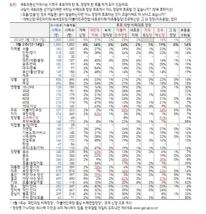 3월 2주차 한국갤럽 여론조사 [자료=한국갤럽] *재판매 및 DB 금지