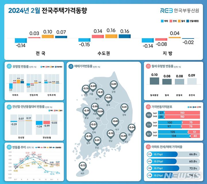 [서울=뉴시스] 2월 전국주택가격동향조사. (인포그래픽=한국부동산원 제공)