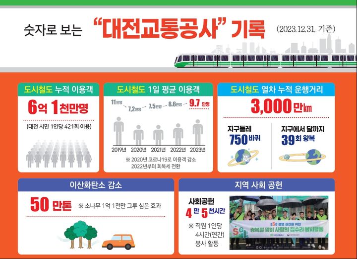 개통 18년 대전도시철도 1호선, 6억1000명-지구 750바퀴