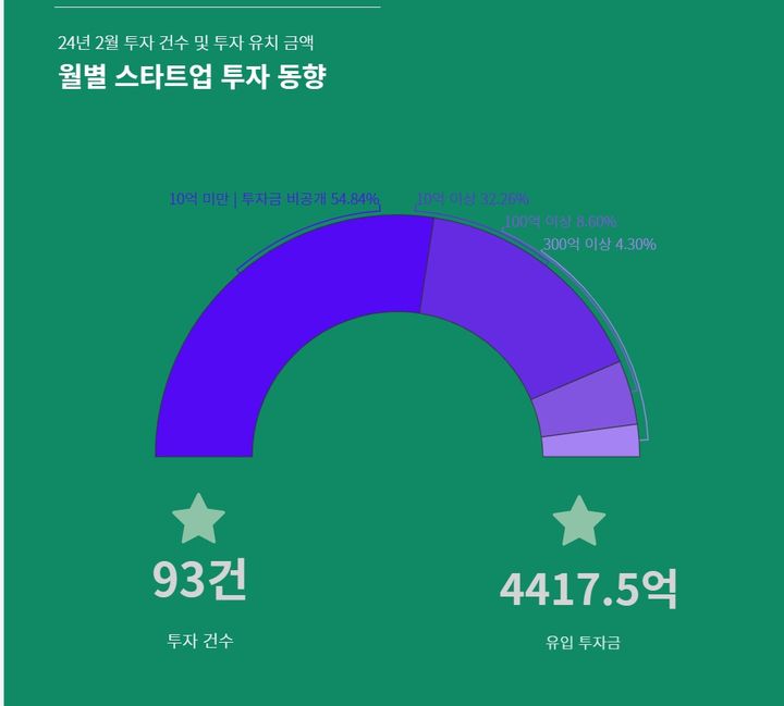 스타트업 투자, 봄기운 완연...AI·헬스케어에 잇단 뭉칫돈 - 뉴스 썸네일 이미지