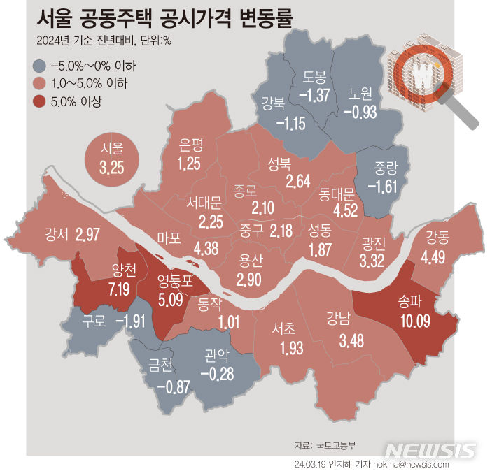 [서울=뉴시스] 국토교통부는 지난 1월1일 기준으로 조사·산정한 공동주택 약 1523만 가구에 대한 공시가격을 19일 공개하고 내달 8일까지 열람할 수 있도록 한다고 밝혔다. 서울에서는 송파구가 10.09% 올라 상승폭이 가장 컸다. 양천구(7.19%), 영등포구(5.09%), 강동구(4.49%), 마포구(4.38%), 강남구(3.48%), 광진구(3.32%) 등의 상승률이 높은 편이었다. (그래픽=안지혜 기자) hokma@newsis.com