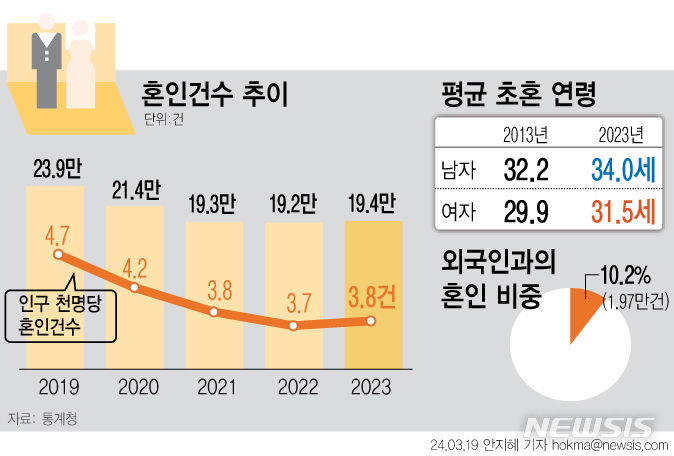 [서울=뉴시스] 19일 통계청이 발표한 '2023년 혼인·이혼 통계'에 따르면 지난해 혼인 건수(혼인신고 기준)는 19만4000건으로 1년 전보다 1.0%(2000건) 늘었다. 