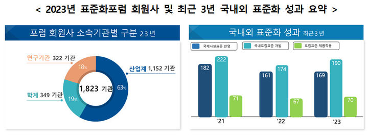 [서울=뉴시스] 2023년 표준화포럼 회원사 및 최근 3년 국내외 표준화 성과. (사진=과기정통부 제공) *재판매 및 DB 금지