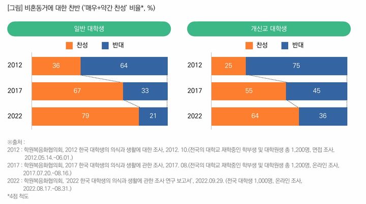 [서울=뉴시스] 목회데이터연구소 '비혼동거 실태와 인식' 보고서 (사진=목회데이터연구소 제공) 2024.03.20. photo@newsis.com *재판매 및 DB 금지