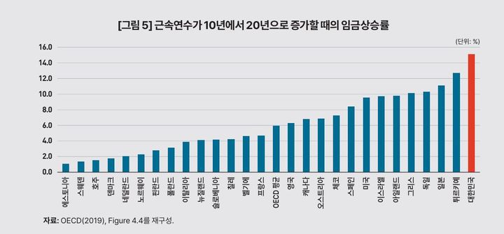 KDI "韓 중장년 임시고용 OECD 최고…대기업·공공 연공임금 완화해야"