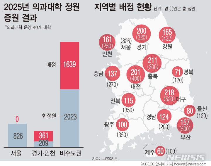 [서울=뉴시스] 2025학년도 의과대학 정원 2000명 증원이 확정됐다. 경기·인천 대학들에 361명(18%)을 늘리고 나머지 1639명(82%)을 모두 지방에 배분했다. (그래픽=안지혜 기자) hokma@newsis.com