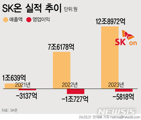 [서울=뉴시스] SK온이 지난해에도 영업손실에서 벗어나지 못했다. (그래픽=안지혜 기자) hokma@newsis.com