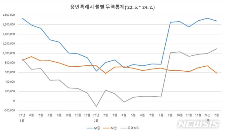 [용인=뉴시스] 용인특례시 월별 무역통계