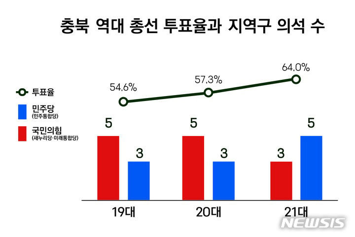 [청주=뉴시스] 연종영 기자 = 22일 중앙선거관리위원회 선거정보포털 자료를 토대로 만든 충북지역 19~21대 총선거 투표율과 의석수 비교 그래픽. 과거 12년동안 투표율이 60%대면 민주당이, 50%대면 국민의힘이 승리했다. 2024.03.22. jyy@newsis.com