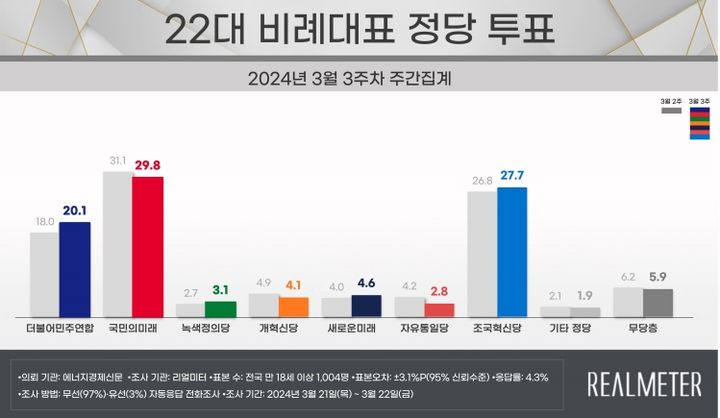 국민의미래 29.8%, 조국혁신당 27.7%, 민주연합 20.1%[리얼미터]