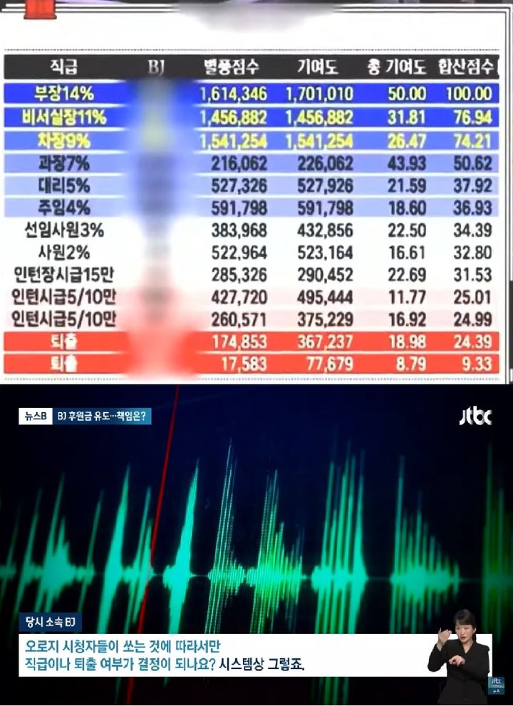 [서울=뉴시스] 엑셀 방송. BJ들이 받는 후원금을 실시간으로 엑셀에 정리해 경쟁을 부추기는 방식으로, 후원 금액 순위에 따라 직급과 퇴출 여부가 결정된다. A씨는 자신이 후원하는 BJ가 퇴출되는 것을 막기 위해 빚을 내 거액을 후원했다. (사진=JTBC) *재판매 및 DB 금지