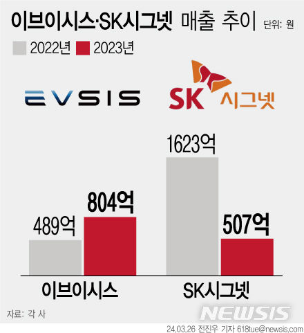 [서울=뉴시스] SK시그넷‧이브이시스 매출 추이. (그래픽=전진우 기자) 618tue@newsis.com 