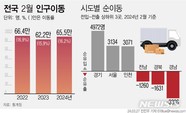 [서울=뉴시스] 통계청이 27일 발표한 '2024년 2월 국내 인구이동통계'를 보면 지난달 이동자 수는 65만5000명으로 전년동월대비 5.2%(3만2000명) 증가했다.