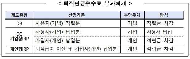 [서울=뉴시스] 퇴직연금 수수료 부과체계. (자료=금감원 제공) *재판매 및 DB 금지