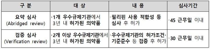 [서울=뉴시스] 필리핀 FRP (Facilitated Review Pathway) 제도 (사진=식약처 제공) 2024.03.28. photo@newsis.com *재판매 및 DB 금지