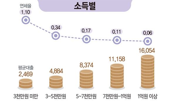 고금리에 직장인 빚 처음으로 줄었다…1인당 평균 5115만원