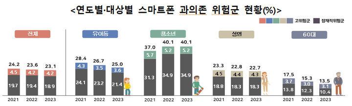 [서울=뉴시스] 스마트폰 과의존 위험군 현황(%). (사진=과기정통부 제공) *재판매 및 DB 금지