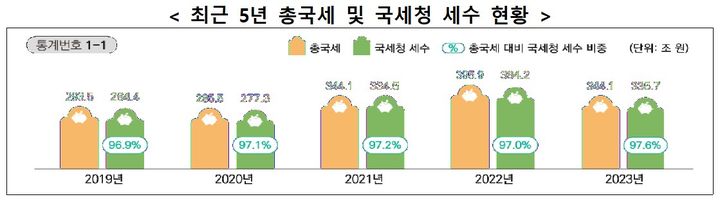 '세수펑크'에 작년 국세수입 48.5조 감소…세수 1위 남대문세무서