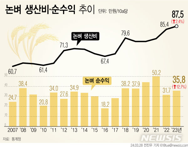 [서울=뉴시스] 28일 통계청에 따르면 지난해 10a(아르·1000㎡)당 논벼 순수익(총수입-생산비)은 35만7593원으로 전년보다 12.7% 올랐다. 생산비 증가(2.4%) 대비 총수입이 더 크게 증가한 탓이다. (그래픽=전진우 기자) 618tue@newsis.com