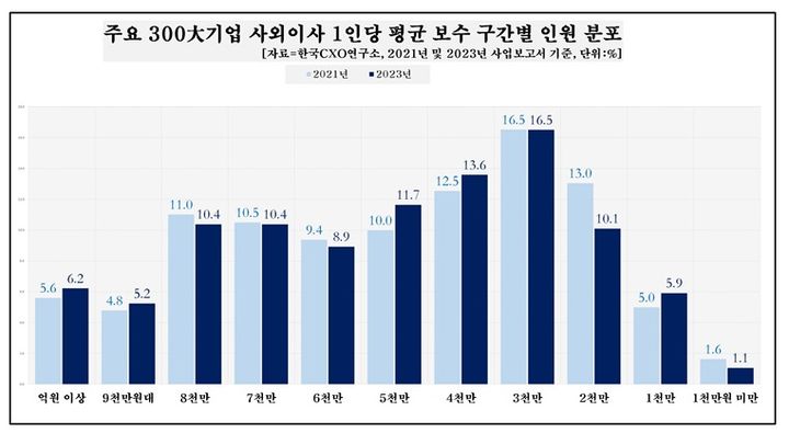 사외이사 연봉도 삼성이 최고…업종별 '극과 극'