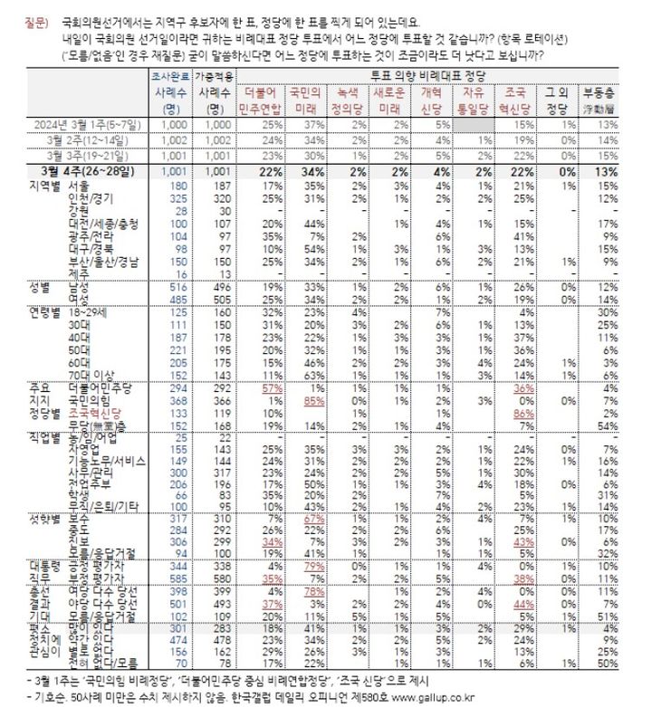 한국갤럽 3월 4주차 여론조사 결과 [자료=한국갤럽] *재판매 및 DB 금지
