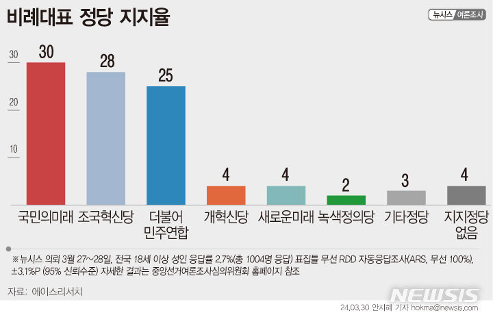 비례정당 투표…국민의미래 30%·조국혁신당 28%·더불어민주연합 25%