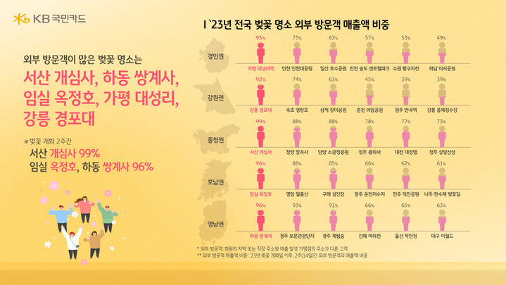 지난해 30대 벚꽃 명소 1위는 대청댐…20대는?