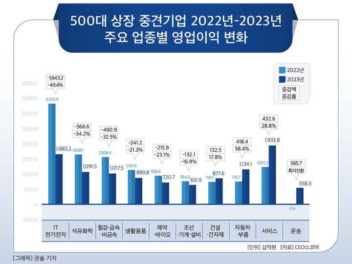 500대 중견기업, 줄줄이 실적 악화…씨젠 등 84곳 '적자'