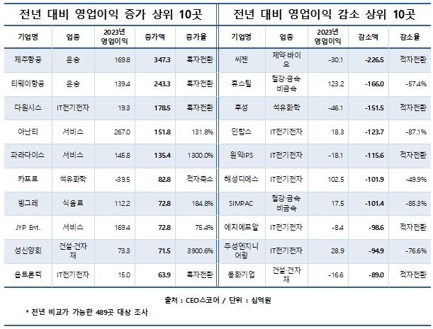 500대 중견기업, 줄줄이 실적 악화…씨젠 등 84곳 '적자'