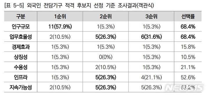 [안산=뉴시스] 외국인 전담기구 적격 후보지 선정 기준 조사결과(경기연구원, '외국인 전담기구 경기도 유치 추진 당위성 및 경제적·사회적 효과분석 보고서'에서 발췌)2024.03.30.photo@newsis.com