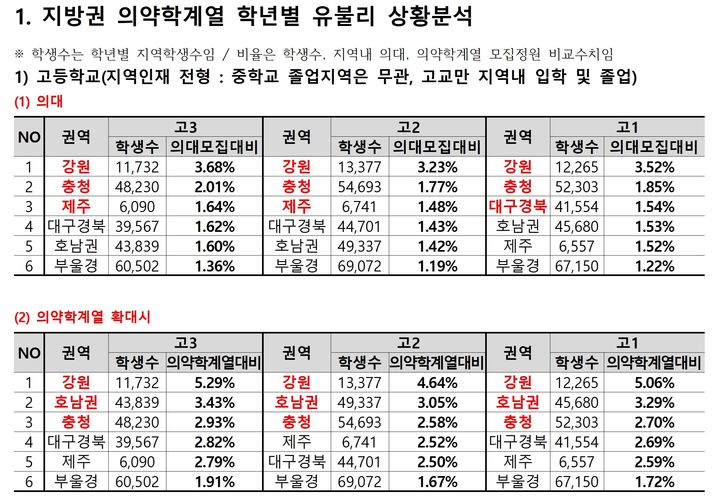 [세종=뉴시스] 31일 종로학원이 한국교육개발원(KEDI) 교육기본통계와 정부의 2025학년도 의대 정원 배분 결과를 비교 분석한 지역인재 선발전형 권역별 학생 수 대비 의대 정원. (자료=종로학원 제공). 2024.03.31. photo@newsis.com *재판매 및 DB 금지