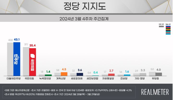 국힘 35.4% 민주 43.1%…2개월만에 오차범위 밖 격차[리얼미터]