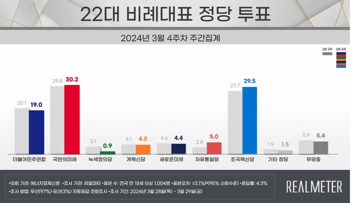 국민의미래 30.2% 조국혁신당 29.5%…민주연합 19%[리얼미터]