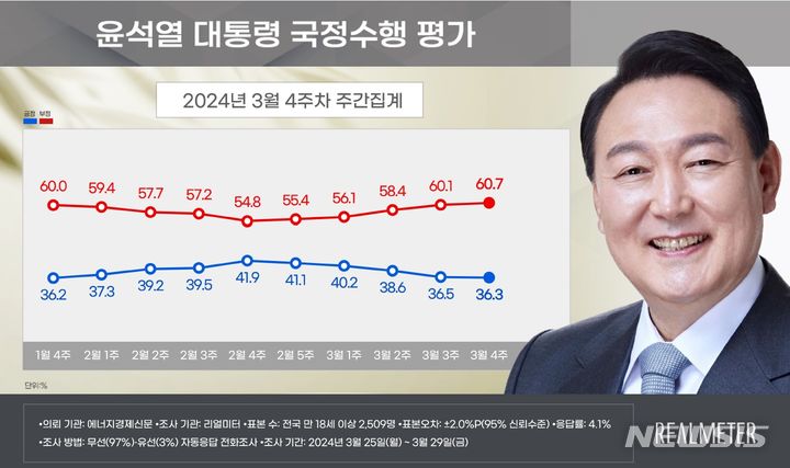 [서울=뉴시스]윤석열 대통령 지지율이 전주 대비 0.2%포인트 내린 36.3%로 나타난 여론조사 결과가 1일 나왔다.(사진=리얼미터 제공) 2024.04.01