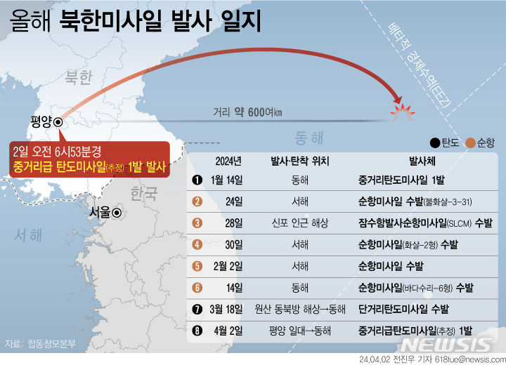 [서울=뉴시스] 합동참모본부에 따르면 북한이 2일 오전 6시 53분경 평양 일대에서 동해상으로 중거리급 탄도미사일(IRBM)로 추정되는 비행체 1발 발사하며 15일 만에 미사일 도발을 재개했다. (그래픽=전진우 기자) 618tue@newsis.com