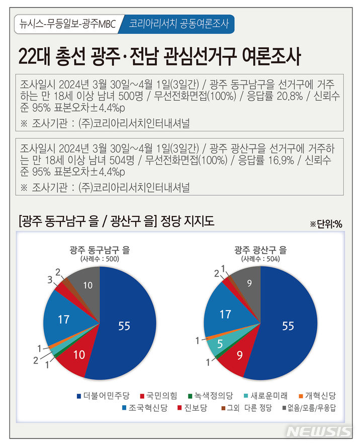 [광주=뉴시스] 제22대 총선 광주 동구남구 을, 광산구 을 정당지지도 여론조사 결과. (그래픽=최희영) photo@newsis.com