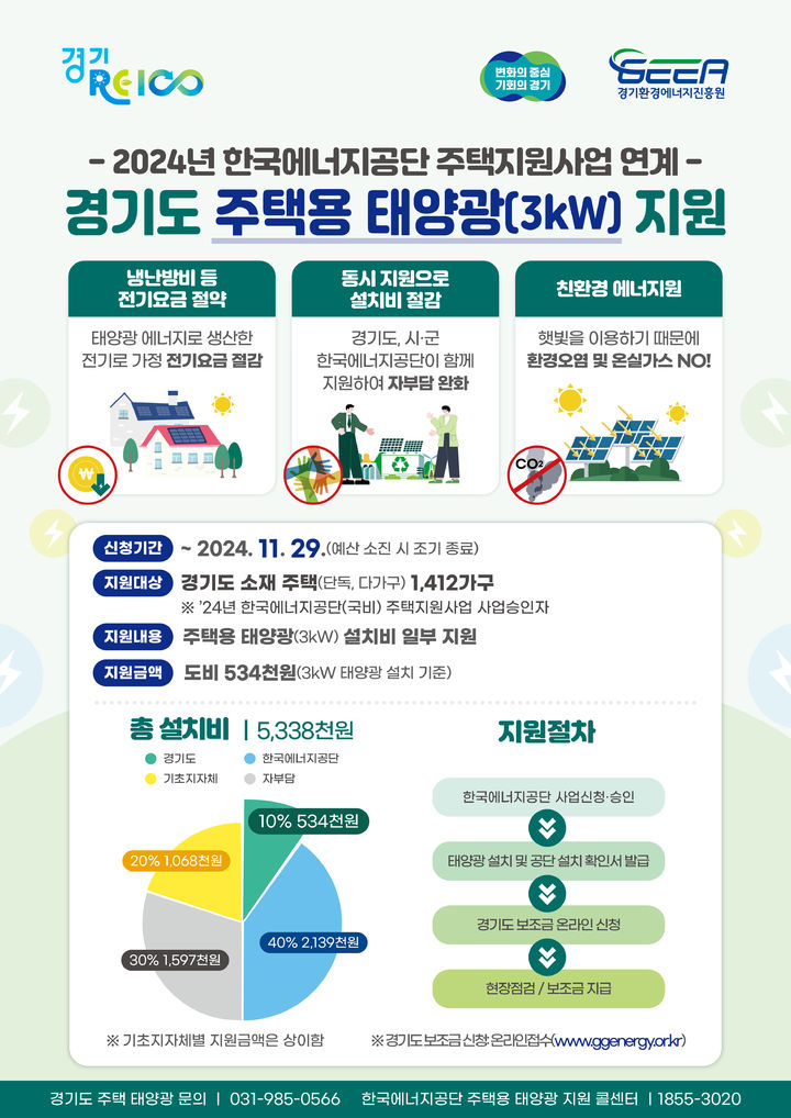경기도, 정부예산 삭감 주택태양광 설치에 34억 원 추가 투입