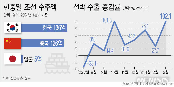 K-조선 中 제치고 세계 1위 탈환…반도체 이은 수출 호재(종합)
