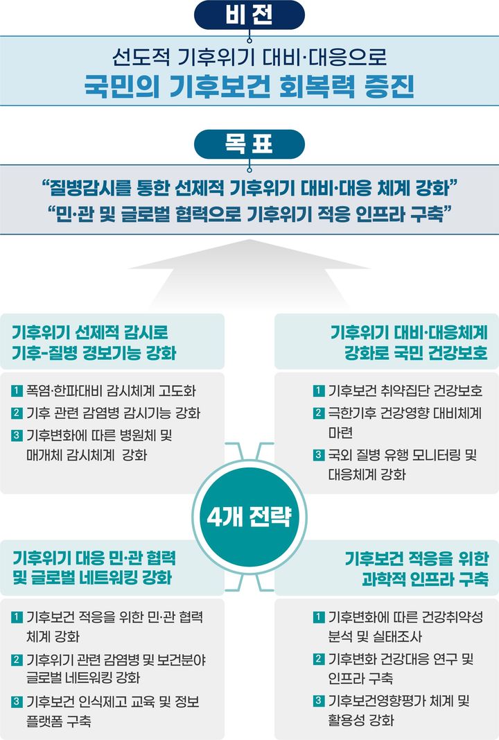 폭염·한파 기후위기 선제적 감시…WHO 등 국제기구와 공동 대응