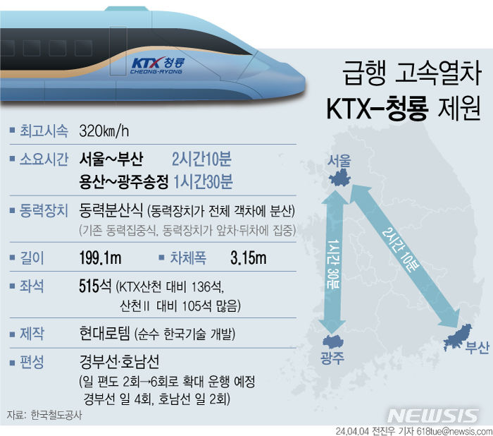 [서울=뉴시스] 4일 국토교통부와 한국철도공사(코레일)에 따르면 내달 1일부터 경부선과 호남선의 운행을 시작하는 KTX-청룡은 현재 2편성이 도입됐다. (그래픽=전진우 기자) 618tue@newsis.com