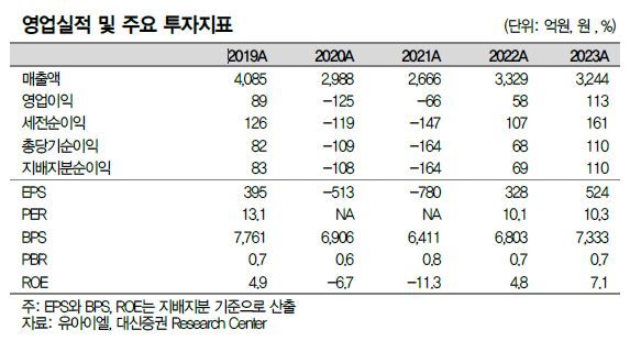 대신證 "유아이엘, 전자담배 신규 모델 출시 수혜"