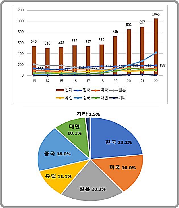 [대전=뉴시스] 마이크로 LED 기술분야 특허 등록인 국적별 동향(2013~2022년).(사진=특허청 제공)    *재판매 및 DB 금지