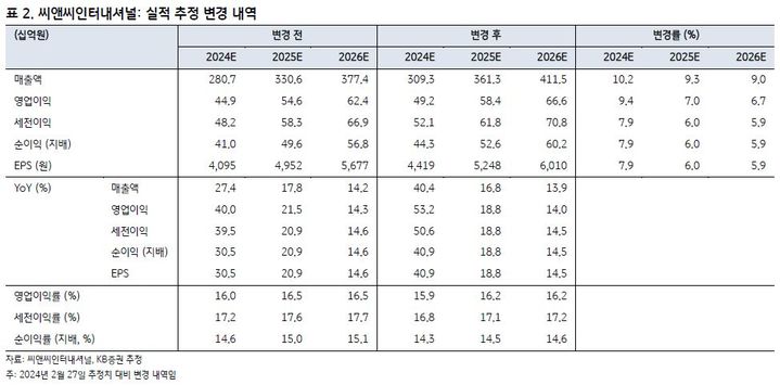 KB證 "씨앤씨인터내셔널, 실적 모멘텀 지속…목표가↑"