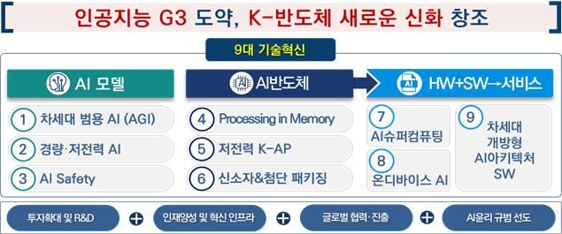 [서울=뉴시스] AI-반도체 이니셔티브 추진 방향 (사진=과학기술정보통신부 제공) *재판매 및 DB 금지